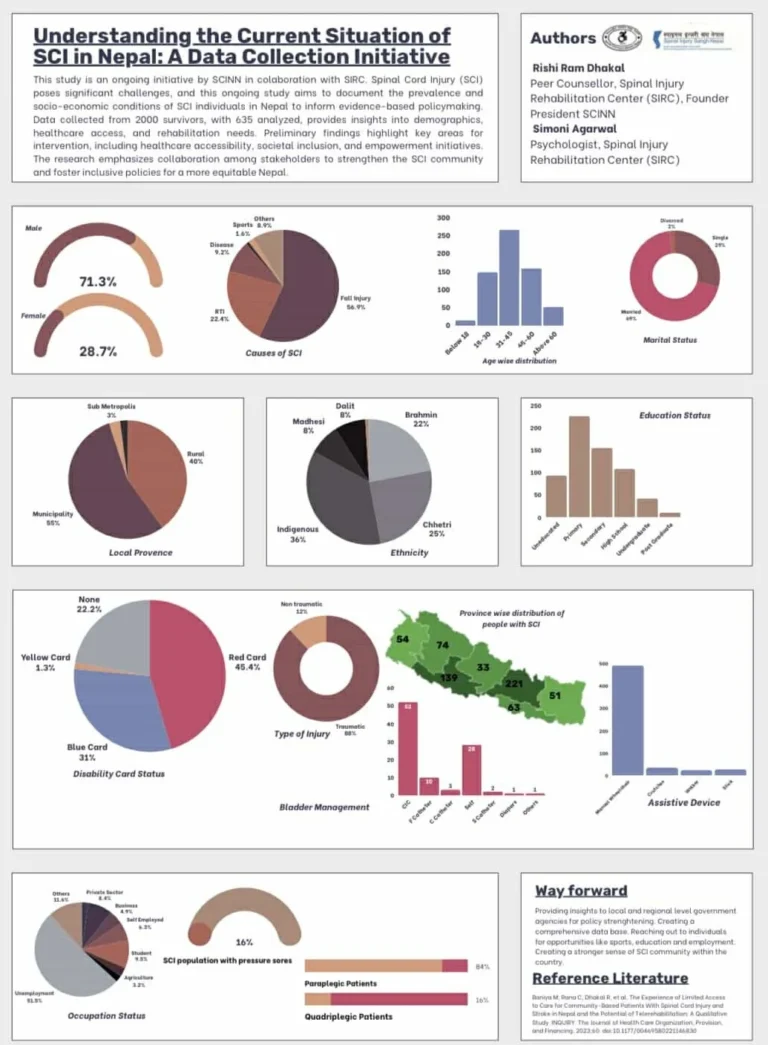 SCI situational analysis based on data study
